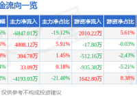汇洲智能(002122)7月28日主力资金净卖出684701万元