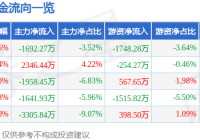 股票行情快报:创意信息(300366)8月7日主力资金净卖出169227万元