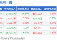 股票行情快报：人民网（603000）7月21日主力资金净卖出217912万元