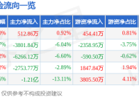 ST汇科（300561）8月20日主力资金净买入51286万元
