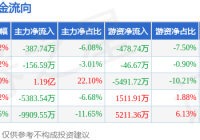 本周盘点(84-88):皖通科技周涨510%主力资金合计净流出394935万元