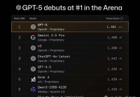 OpenAI:GPT-5将免费提供给用户模型适用于编码和写作等