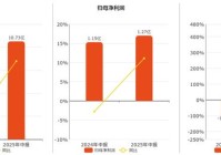杭齿前进(601177SH):2025年中报净利润为127亿元、同比较去年同期上涨1110%