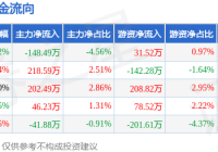 本周盘点(84-88):凤凰股份周涨260%主力资金合计净流入27695万元