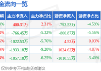 股票行情快报:达华智能(002512)8月7日主力资金净买入40031万元