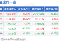 8月1日郑中设计涨停:装修装饰人工智能数字经济概念热股