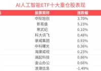 涨超11%AI人工智能ETF(512930)近1周涨幅排名可比基金头部