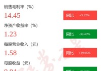 图解德宏股份中报:第二季度单季净利润同比减3844%