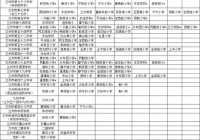 2025年兰州市城市四区小升初对口划拨方案