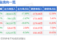 汉仪股份(301270)8月19日主力资金净卖出301851万元