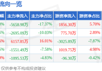 人民网(603000)8月8日主力资金净卖出565898万元