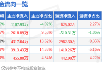 大恒科技(600288)9月12日主力资金净卖出110793万元