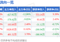 股票行情快报:ST路通(300555)8月22日主力资金净卖出42782万元