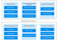 微云全息(NASDAQ: HOLO)革新车载网络:基于区块链的联邦学习技术引领信息传播新纪元