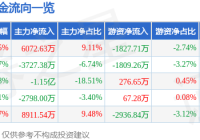 国联股份(603613)9月5日主力资金净买入607263万元