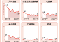 妇产科成医疗纠纷高发科室背后：孕产妇面临的疾病风险和产科医生的压力