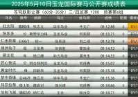 华宇“红太阳”轻取2025玉龙开锣赛三四班赛1200米头马