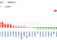 沪指再创年内新高、创业板指跌162% 采掘板块领涨