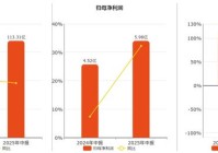 中国西电(601179SH)：2025年中报净利润为598亿元、同比较去年同期上涨3008%