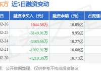 浙江东方:2月26日融资买入221亿元融资融券余额1011亿元