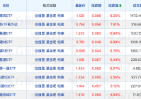 公募基金管理规模突破34万亿元;公募前十大重仓股出炉
