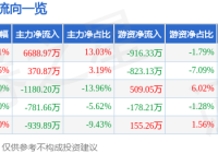 人民网(603000)7月9日主力资金净买入668897万元
