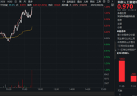宇树科技发布新品AI视觉概念股走强!奥比中光涨近7%科创人工智能ETF(589520)盘中涨超1%