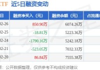 国债ETF:2月26日融资买入228608万元融资融券余额607426万元