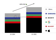 CounterPoint报告2025Q1日本手机销量:苹果 iPhone贡献近90%增幅