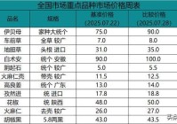 中药材市场价格(722-728):价格涨跌分析及热点品种行情解读