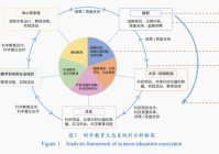 顺应科技创新趋势构建科学教育生态系统