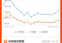 5月6日北向资金最新动向(附十大成交股)