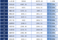 山东16市交出“期中答卷”谁最出彩?