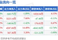 宏辉果蔬(603336)8月22日主力资金净卖出64375万元