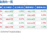 吉视传媒（601929）8月15日主力资金净卖出661128万元