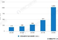 2019年中国AI教育行业市场现状及发展前景分析 未来政策推动市场规模将超过7000亿