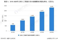2021年全球人工智能行业市场规模、投融资现状及发展趋势分析 未来三大发展趋势
