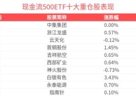 盘中速递 现金流500ETF(560120)盘中上涨06%估值性价比突出