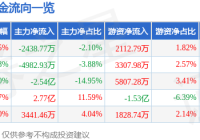 股票行情快报:科蓝软件(300663)7月11日主力资金净卖出243877万元