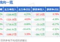 股票行情快报:人民网(603000)7月31日主力资金净卖出150880万元