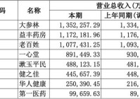 A股8家上市药店企业上半年均盈利愈发重视合规经营降本增效成重要一课