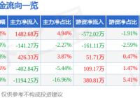 泛微网络(603039)7月11日主力资金净买入148268万元