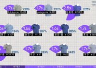 打工人湿身实测30-1000元速干衣避坑指南 凰家实验室