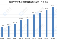 近五年增长率是A股4倍中国芯上市公司股权投资排行榜；智能定义未来安凯微开发者技术论坛隆重举办；三星超500名员工转投英伟达