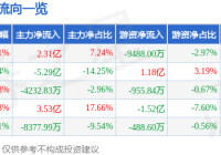 7月9日信雅达涨停:区块链小程序人工智能大模型概念热股