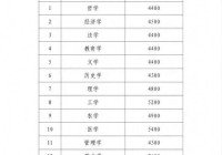 这一省拟上调学费