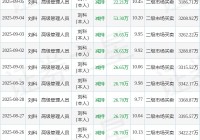 骆驼股份:9月8日高管刘科减持股份合计4441万股