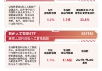 人工智能指数“三连阳”人工智能ETF（159819）、科创人工智能ETF（588730）助力布局产业龙头