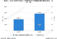 2021年中国人工智能行业市场规模及发展趋势分析 应用产业广泛带动行业快速发展