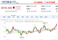 金价大涨!原因找到了